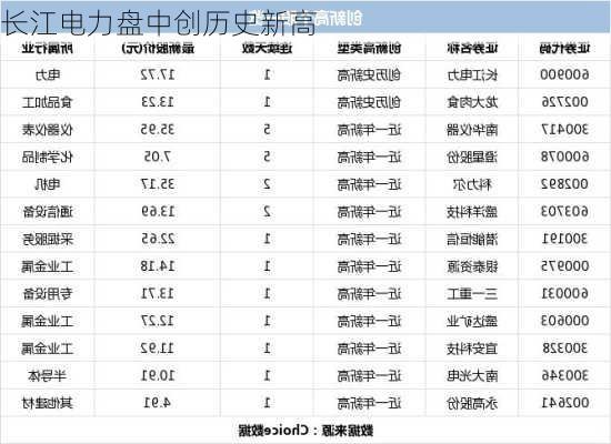 长江电力盘中创历史新高