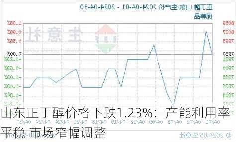 山东正丁醇价格下跌1.23%：产能利用率平稳 市场窄幅调整