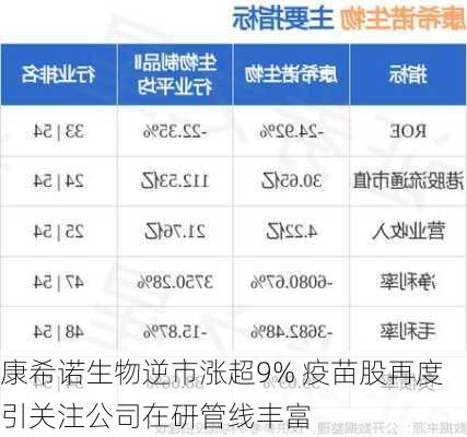 康希诺生物逆市涨超9% 疫苗股再度引关注公司在研管线丰富