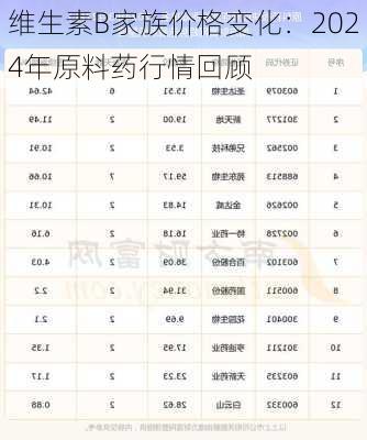 维生素B家族价格变化：2024年原料药行情回顾