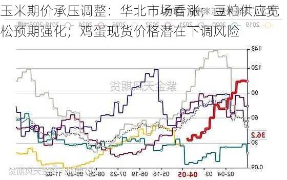 玉米期价承压调整：华北市场看涨；豆粕供应宽松预期强化；鸡蛋现货价格潜在下调风险