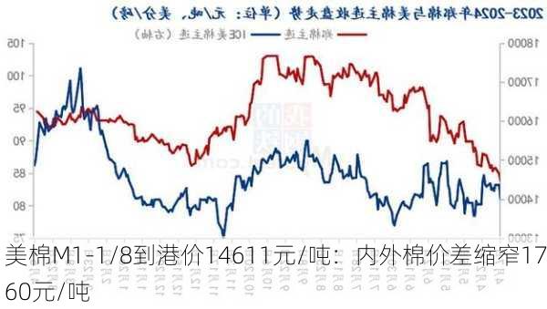 美棉M1-1/8到港价14611元/吨：内外棉价差缩窄1760元/吨