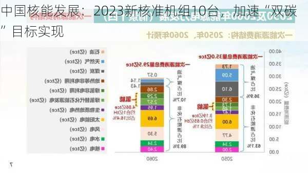 中国核能发展：2023新核准机组10台，加速“双碳”目标实现