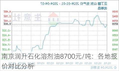 南京润升石化溶剂油8700元/吨：各地报价对比分析