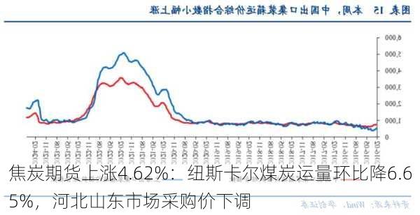 焦炭期货上涨4.62%：纽斯卡尔煤炭运量环比降6.65%，河北山东市场采购价下调