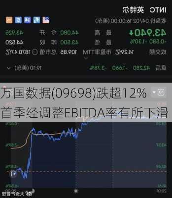 万国数据(09698)跌超12% 首季经调整EBITDA率有所下滑