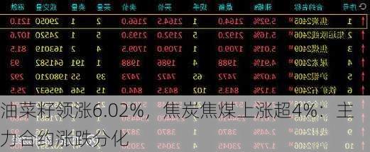 油菜籽领涨6.02%，焦炭焦煤上涨超4%：主力合约涨跌分化