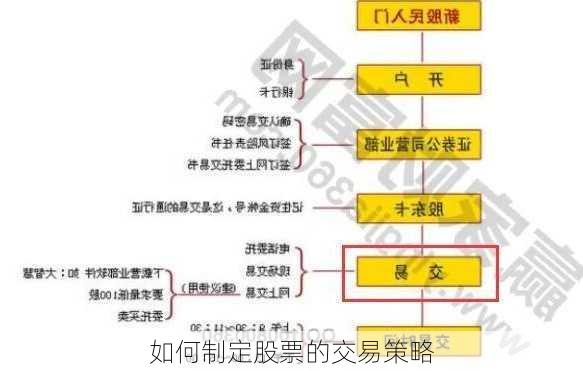 如何制定股票的交易策略