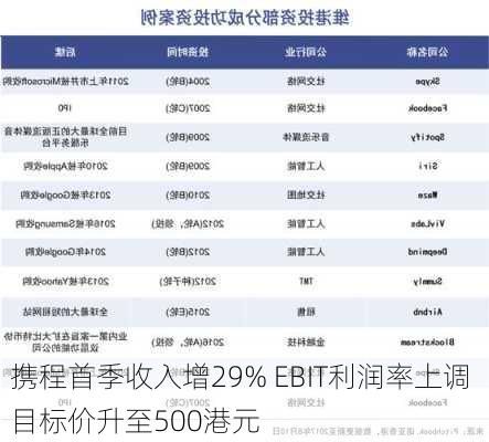 携程首季收入增29% EBIT利润率上调 目标价升至500港元