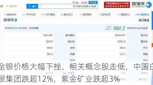 金银价格大幅下挫，相关概念股走低，中国白银集团跌超12%，紫金矿业跌超3%