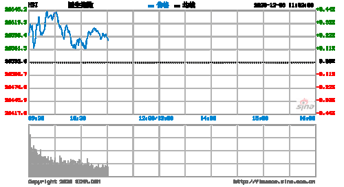 恒生指数小幅下挫0.13%：国企与红筹指数微跌