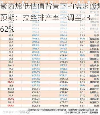 聚丙烯低估值背景下的需求修复预期：拉丝排产率下调至23.62%