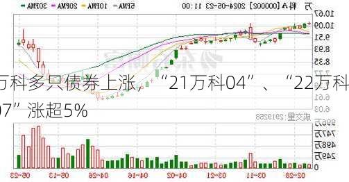 万科多只债券上涨，“21万科04”、“22万科07”涨超5%