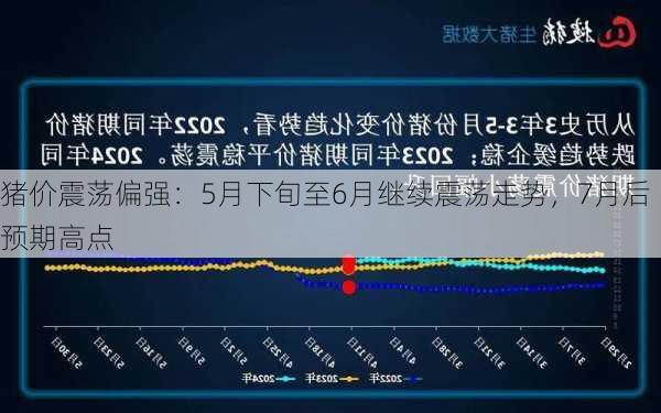 猪价震荡偏强：5月下旬至6月继续震荡走势，7月后预期高点