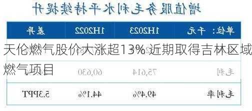 天伦燃气股价大涨超13% 近期取得吉林区域燃气项目