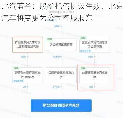 北汽蓝谷：股份托管协议生效，北京汽车将变更为公司控股股东