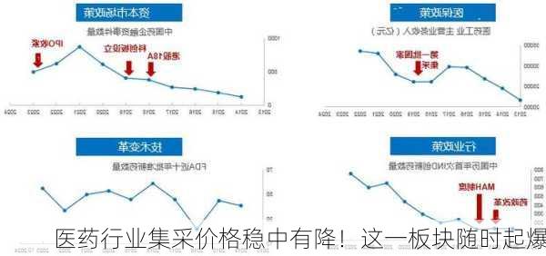 医药行业集采价格稳中有降！这一板块随时起爆