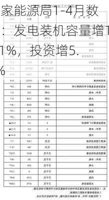 国家能源局1-4月数据：发电装机容量增14.1%，投资增5.2%