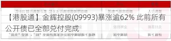 【港股通】金辉控股(09993)暴涨逾62% 此前所有公开债已全部兑付完成