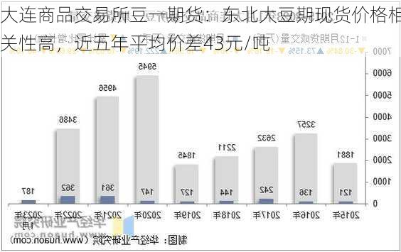 大连商品交易所豆一期货：东北大豆期现货价格相关性高，近五年平均价差43元/吨