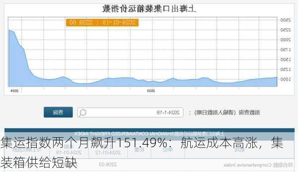 集运指数两个月飙升151.49%：航运成本高涨，集装箱供给短缺