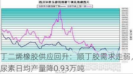 丁二烯橡胶供应回升：顺丁胶需求走弱，尿素日均产量降0.93万吨