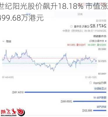 世纪阳光股价飙升18.18% 市值涨499.68万港元