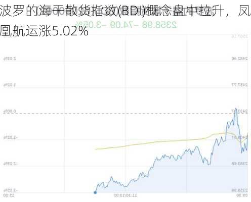 波罗的海干散货指数(BDI)概念盘中拉升，凤凰航运涨5.02%