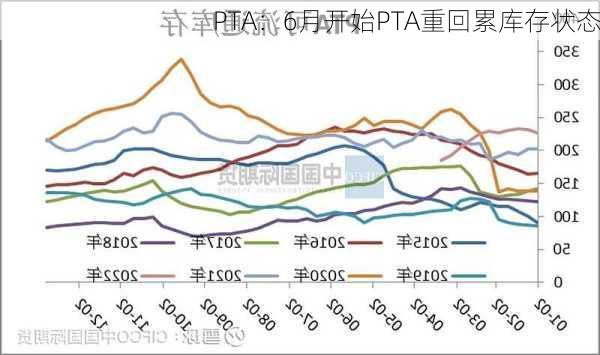 PTA：6月开始PTA重回累库存状态