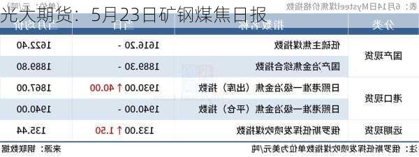 光大期货：5月23日矿钢煤焦日报