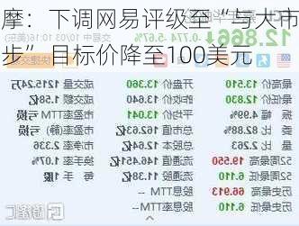 大摩：下调网易评级至“与大市同步” 目标价降至100美元