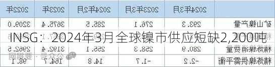 INSG：2024年3月全球镍市供应短缺2,200吨