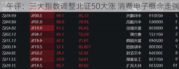 午评：三大指数调整北证50大涨 消费电子概念走强