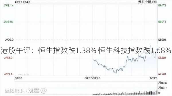 港股午评：恒生指数跌1.38% 恒生科技指数跌1.68%