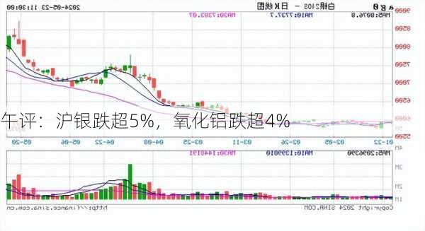 午评：沪银跌超5%，氧化铝跌超4%