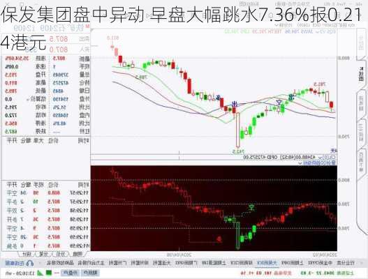 保发集团盘中异动 早盘大幅跳水7.36%报0.214港元