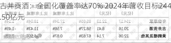 古井贡酒：全国化覆盖率达70% 2024年营收目标244.50亿元