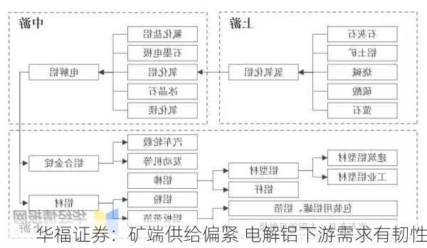 华福证券：矿端供给偏紧 电解铝下游需求有韧性