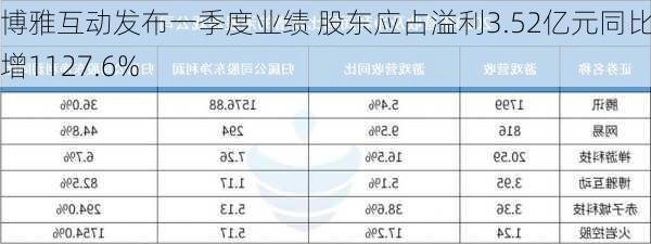 博雅互动发布一季度业绩 股东应占溢利3.52亿元同比大增1127.6%