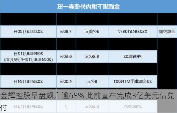 金辉控股早盘飙升逾68% 此前宣布完成3亿美元债兑付