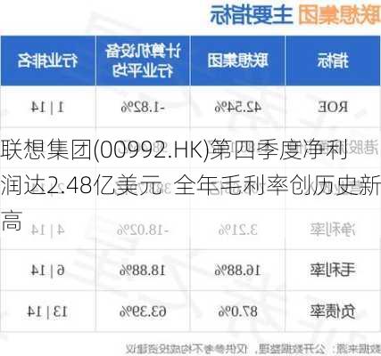 联想集团(00992.HK)第四季度净利润达2.48亿美元  全年毛利率创历史新高