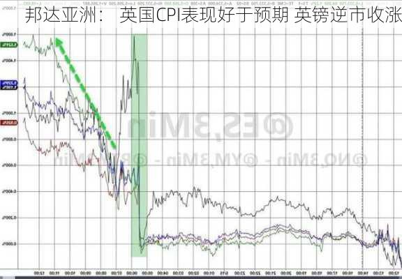 邦达亚洲： 英国CPI表现好于预期 英镑逆市收涨