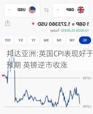 邦达亚洲:英国CPI表现好于预期 英镑逆市收涨