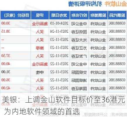 美银：上调金山软件目标价至36港元 为内地软件领域的首选