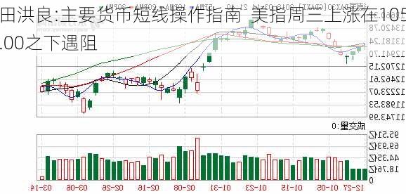 田洪良:主要货币短线操作指南  美指周三上涨在105.00之下遇阻