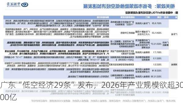 广东“低空经济29条”发布，2026年产业规模欲超3000亿