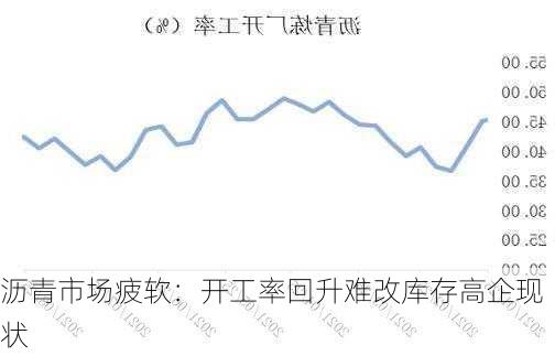 沥青市场疲软：开工率回升难改库存高企现状