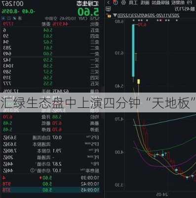 汇绿生态盘中上演四分钟“天地板”