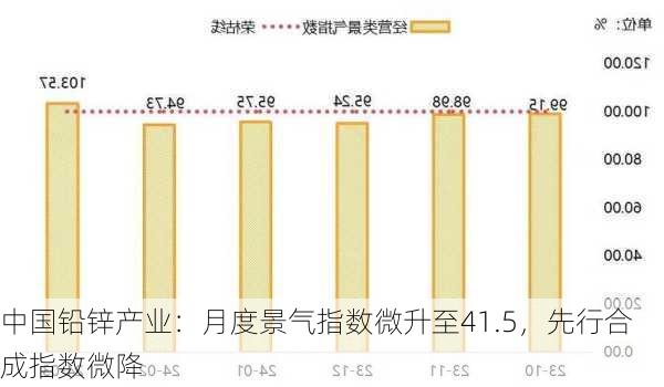 中国铅锌产业：月度景气指数微升至41.5，先行合成指数微降