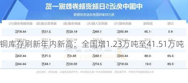 铜库存刷新年内新高：全国增1.23万吨至41.51万吨